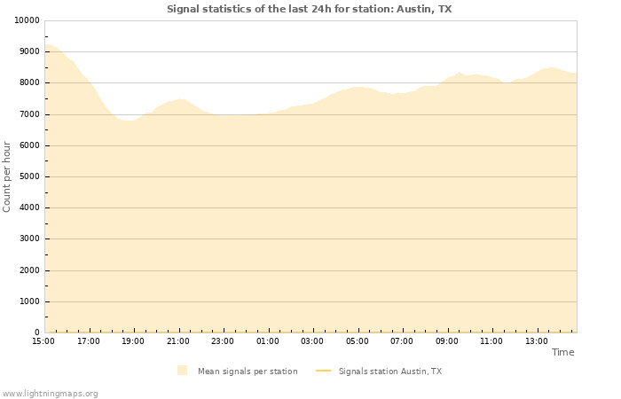 Graphs: Signal statistics