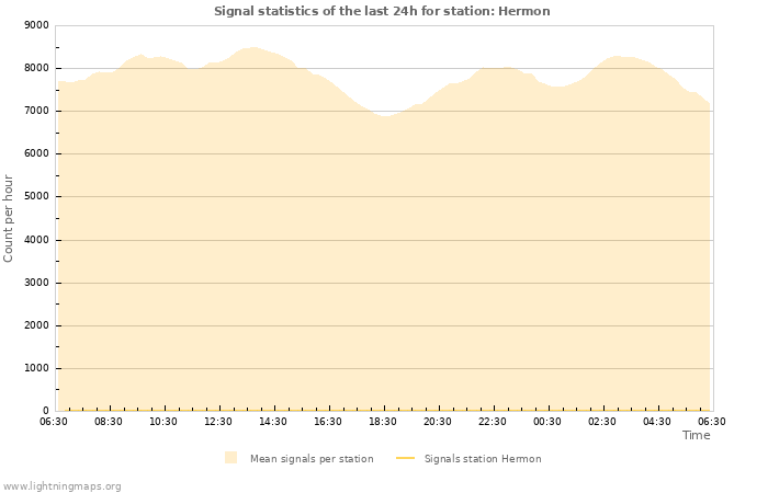 Graphs: Signal statistics