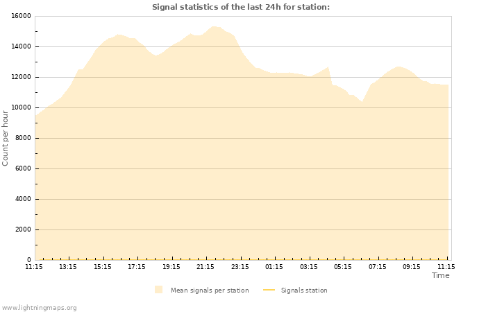 Graphs: Signal statistics