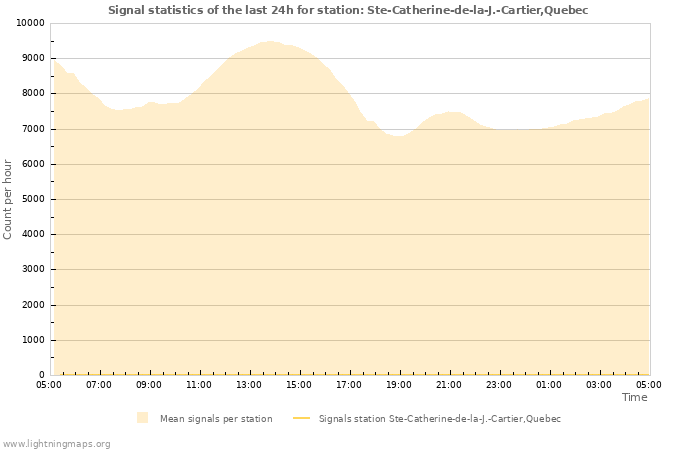 Graphs: Signal statistics