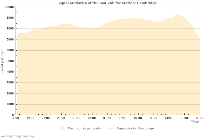 Graphs: Signal statistics