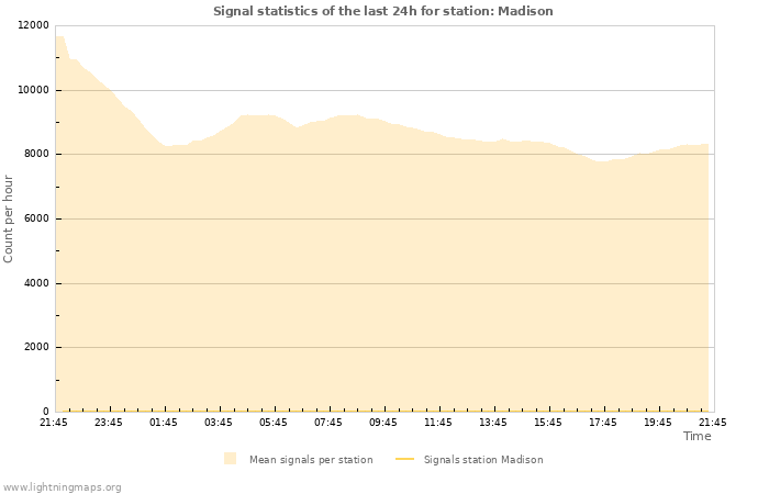 Graphs: Signal statistics