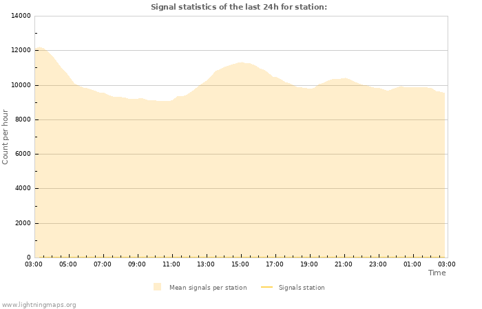 Graphs: Signal statistics