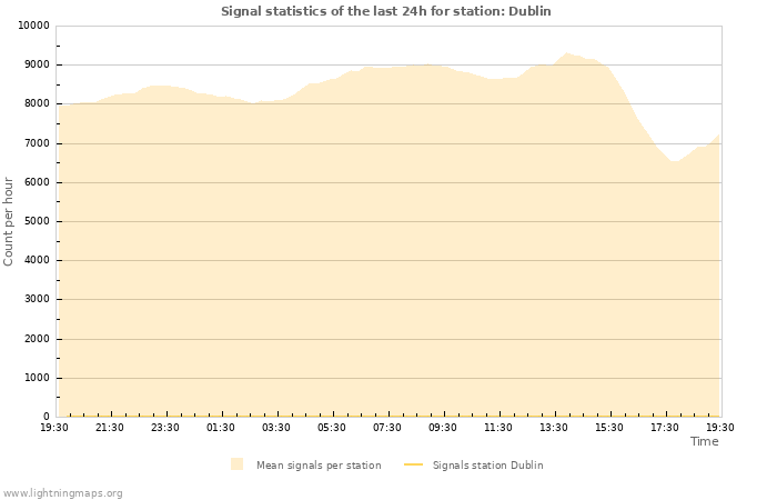 Graphs: Signal statistics