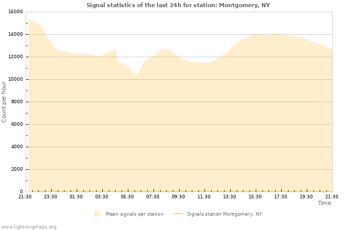 Graphs: Signal statistics