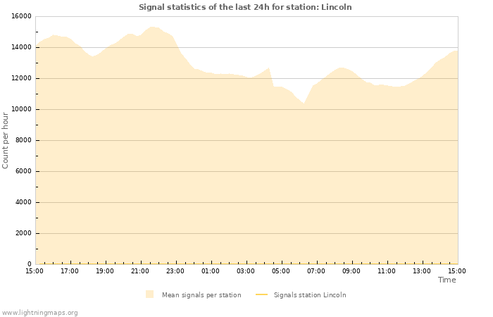 Graphs: Signal statistics