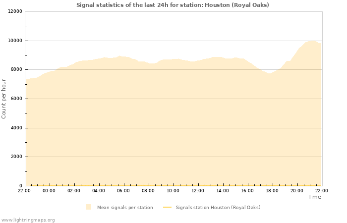 Graphs: Signal statistics