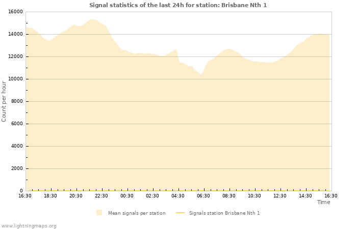 Graphs: Signal statistics