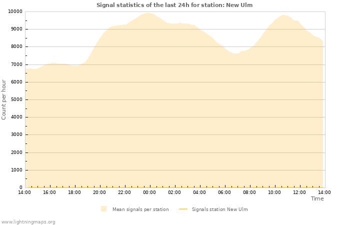 Graphs: Signal statistics