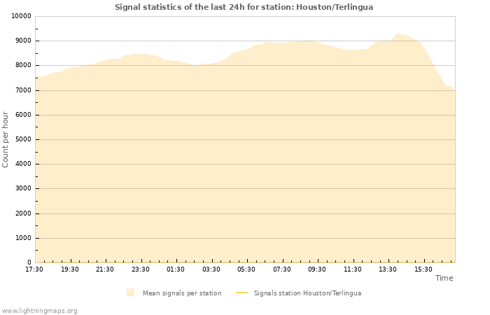 Graphs: Signal statistics