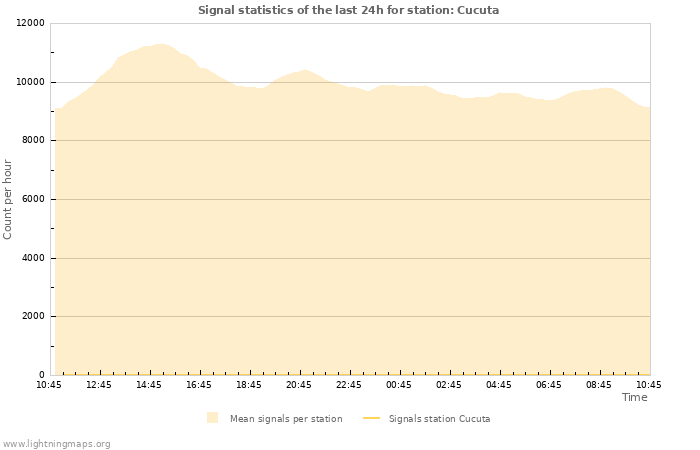 Graphs: Signal statistics