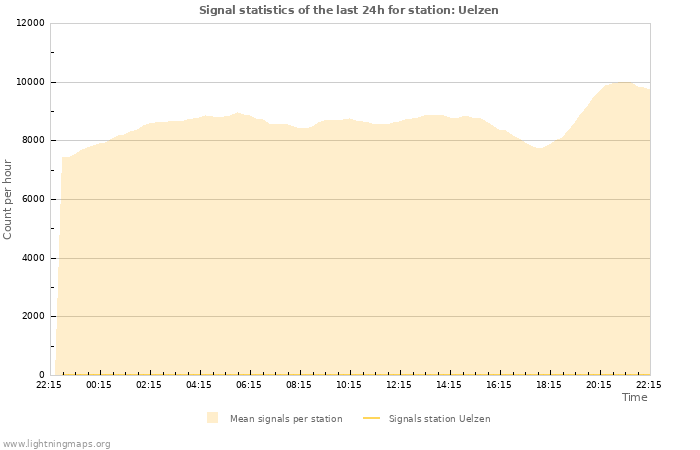 Graphs: Signal statistics