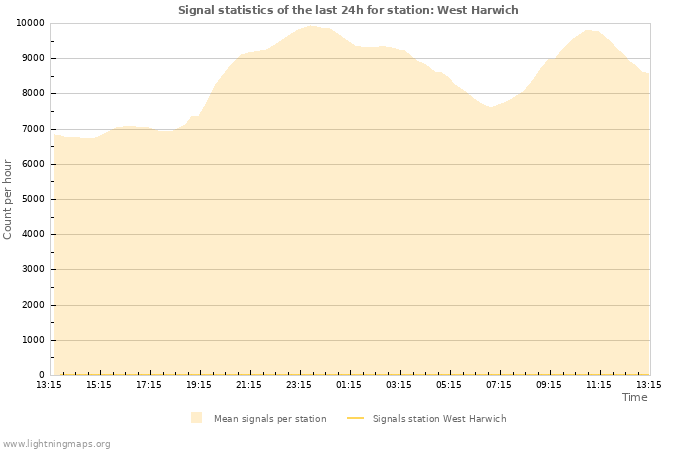 Graphs: Signal statistics