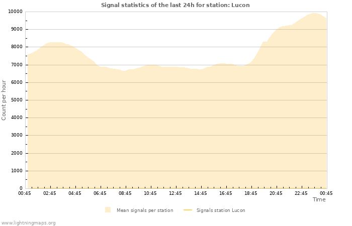 Graphs: Signal statistics