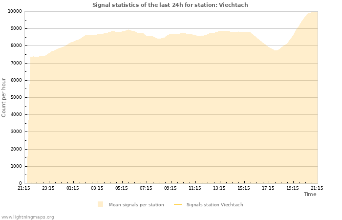 Graphs: Signal statistics