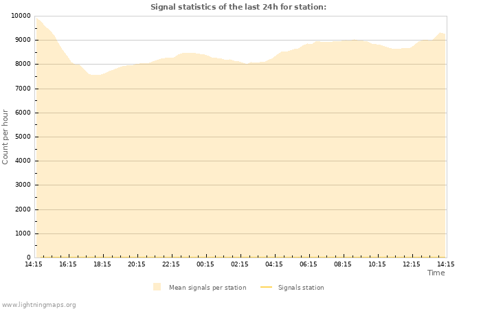 Graphs: Signal statistics