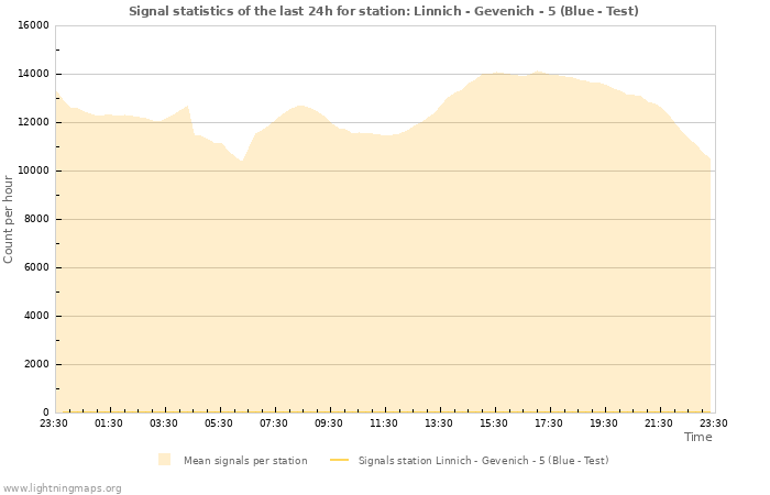 Graphs: Signal statistics