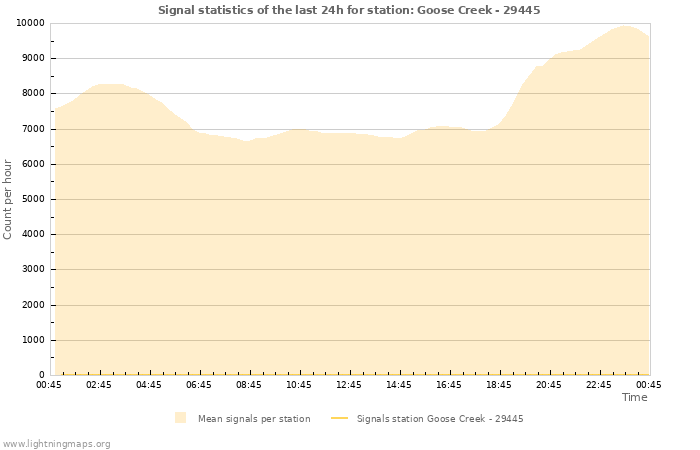 Graphs: Signal statistics