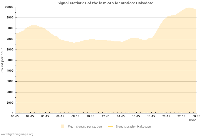 Graphs: Signal statistics