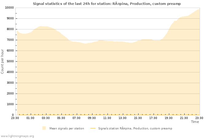 Graphs: Signal statistics