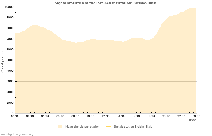 Graphs: Signal statistics