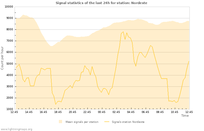 Graphs: Signal statistics