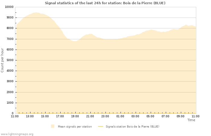 Graphs: Signal statistics