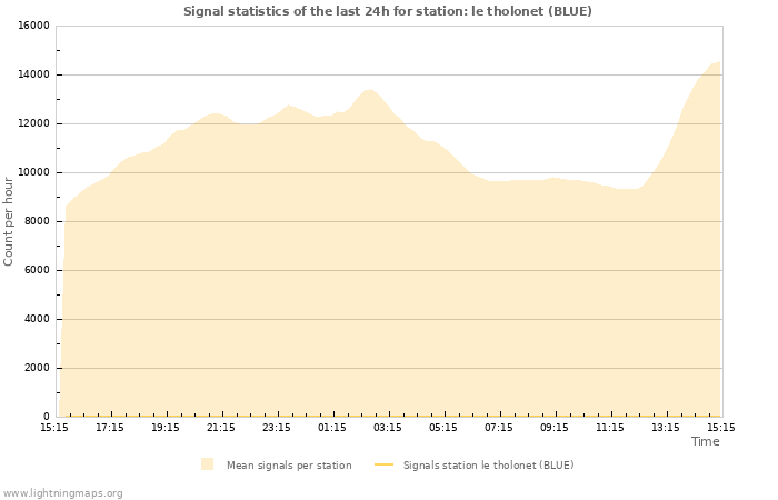 Graphs: Signal statistics