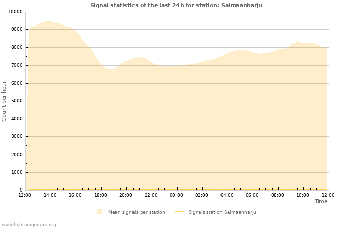 Graphs: Signal statistics