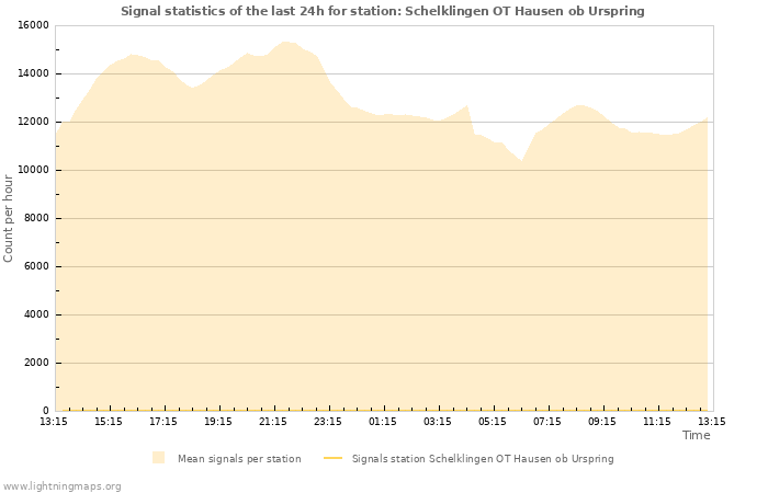 Graphs: Signal statistics