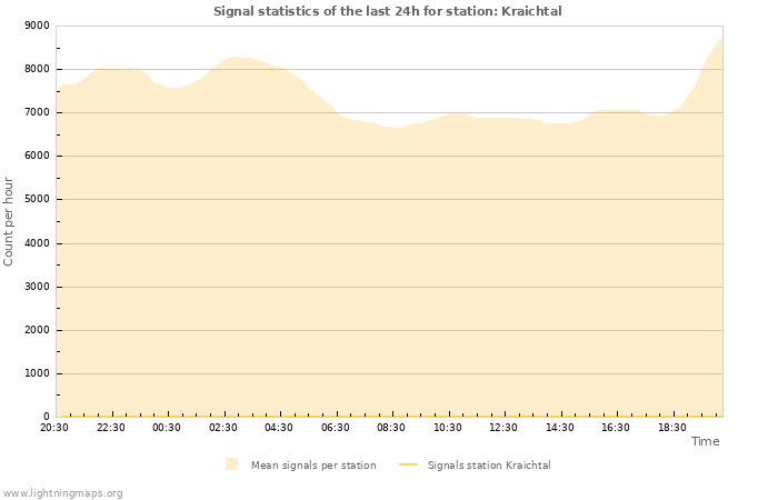 Graphs: Signal statistics