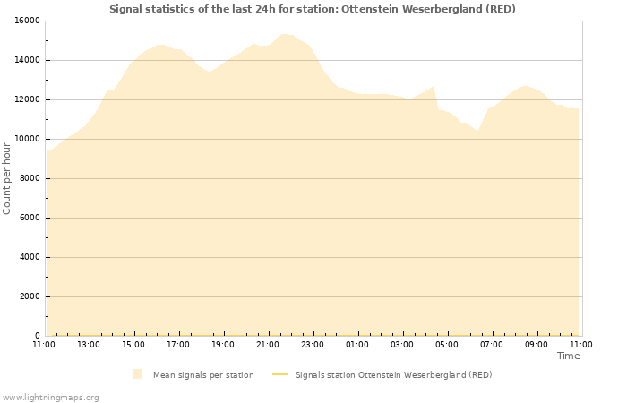 Graphs: Signal statistics