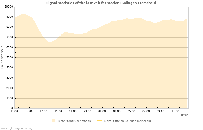 Graphs: Signal statistics