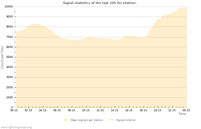 Graphs: Signal statistics