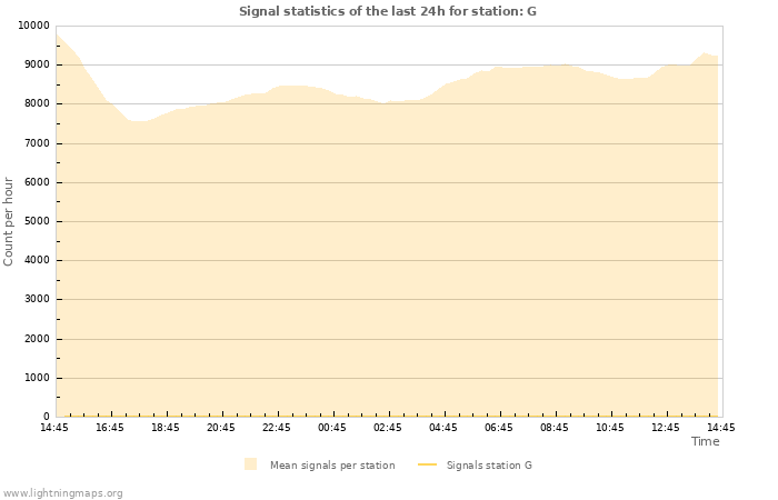 Graphs: Signal statistics