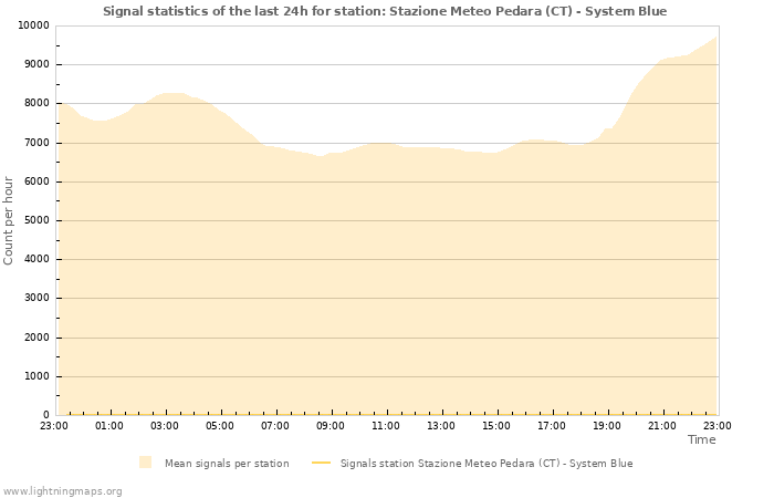 Graphs: Signal statistics