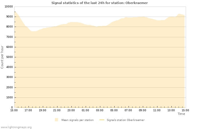 Graphs: Signal statistics