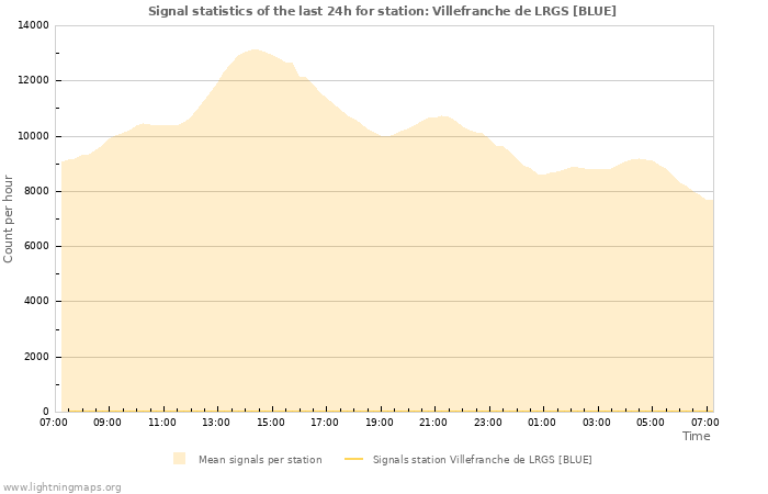 Graphs: Signal statistics