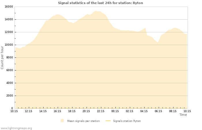 Graphs: Signal statistics