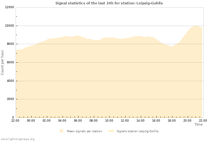 Graphs: Signal statistics