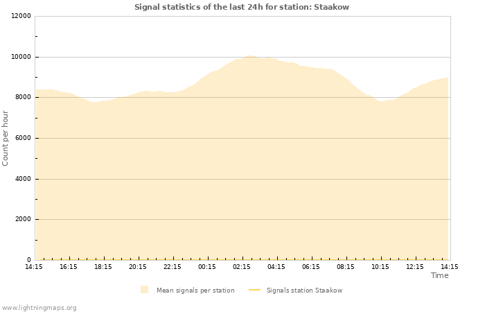 Graphs: Signal statistics