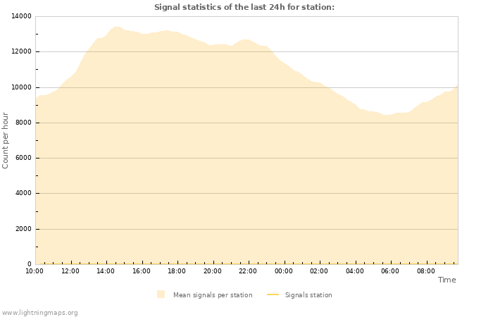 Graphs: Signal statistics