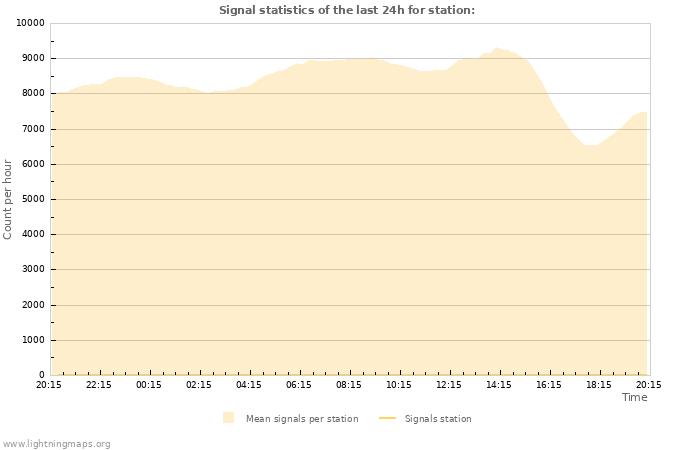 Graphs: Signal statistics