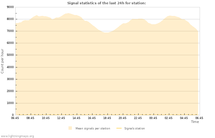 Graphs: Signal statistics