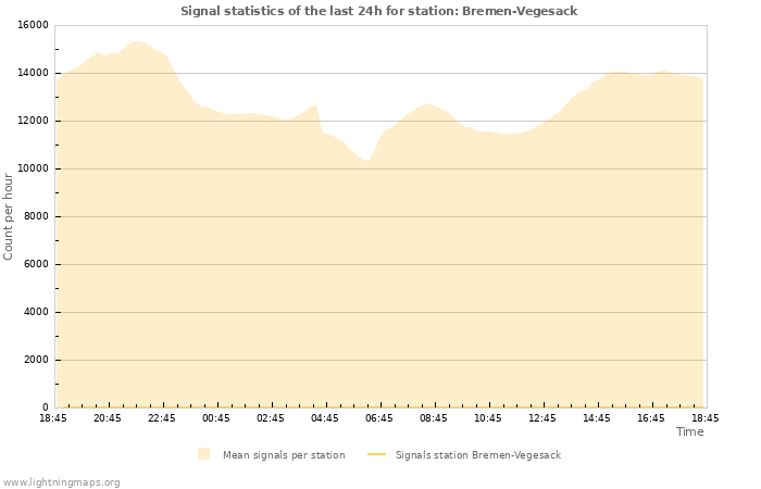 Graphs: Signal statistics