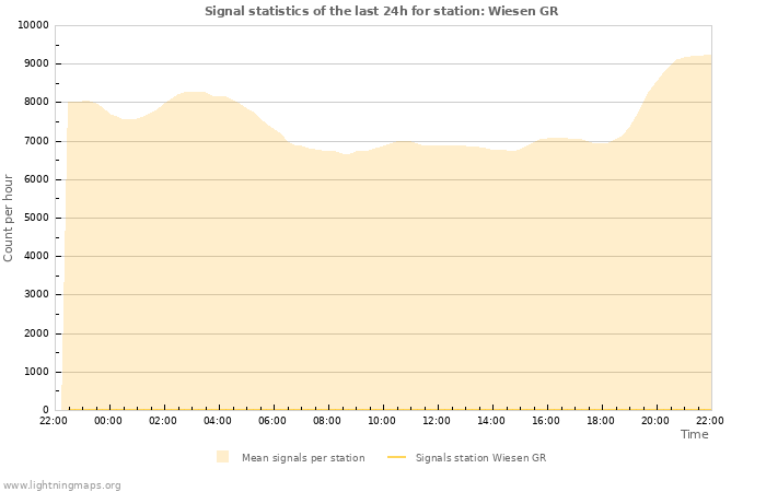 Graphs: Signal statistics