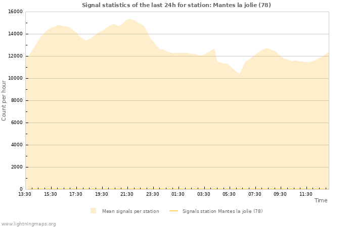 Graphs: Signal statistics