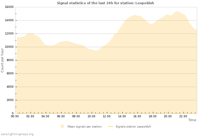 Graphs: Signal statistics