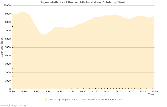 Graphs: Signal statistics