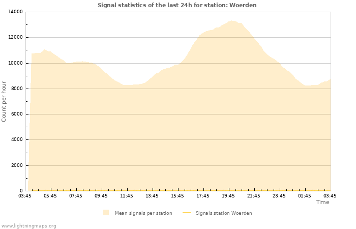 Graphs: Signal statistics